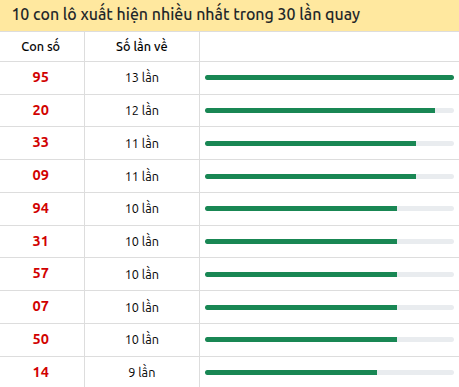 Thống kê lô tô về nhiều nhất xổ số Bến Tre trong 30 lần quay thưởng