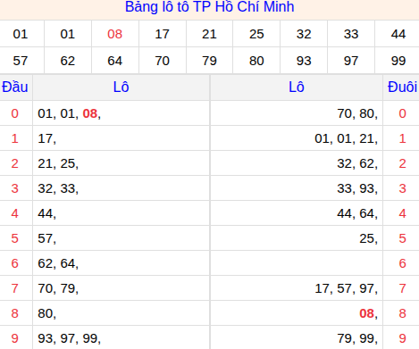 Tổng hợp loto xổ số Hồ Chí Minh về kỳ trước