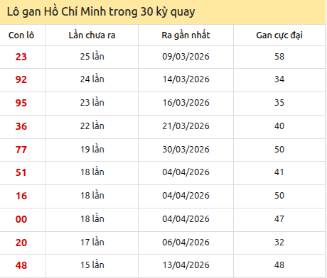Thống kê lô gan XSHCM trong 30 kỳ quay thưởng gần đây