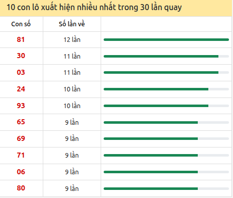 Thống kê lô tô về nhiều nhất xổ số Hồ Chí Minh trong 30 lần quay thưởng