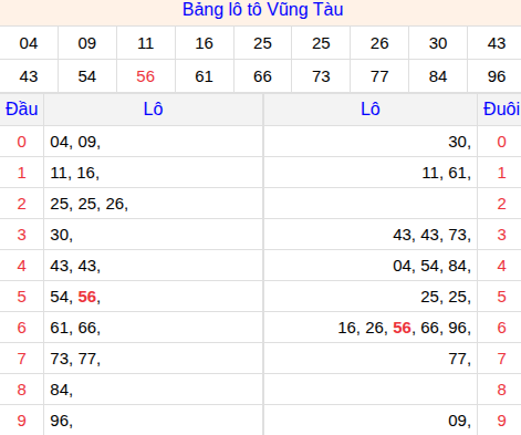 Tổng hợp loto xổ số Vũng Tàu về kỳ trước Tổng hợp loto xổ số Vũng Tàu về kỳ trước