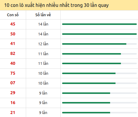Thống kê lô tô về nhiều nhất xổ số Vũng Tàu trong 30 lần quay thưởng Thống kê lô tô về nhiều nhất xổ số Vũng Tàu trong 30 lần quay thưởng