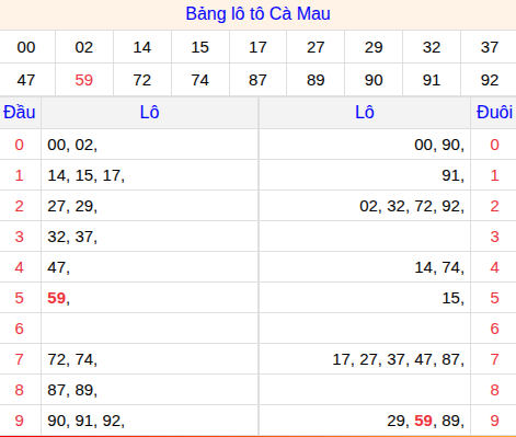 Tổng hợp loto xổ số Cà Mau về kỳ trước