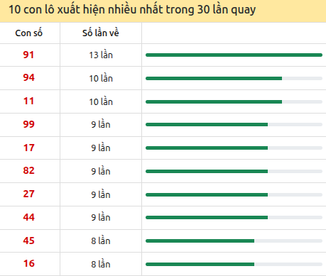 Thống kê lô tô về nhiều nhất xổ số Cà Mau trong 30 lần quay thưởng