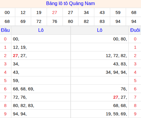Tổng hợp loto xổ số Quảng Nam về kỳ trước Tổng hợp loto xổ số Quảng Nam về kỳ trước