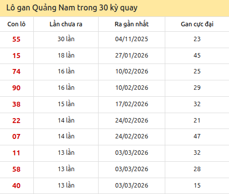 Thống kê lô gan XSQNM trong 30 kỳ quay thưởng gần đây