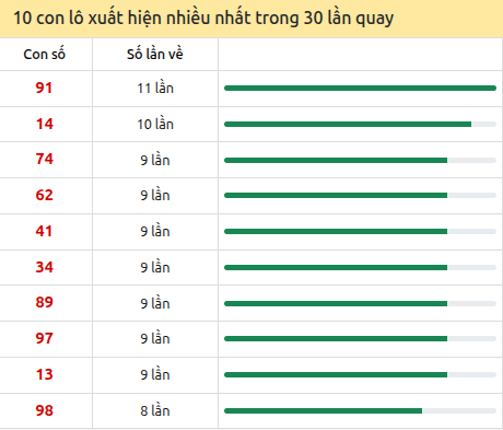 Thống kê lô tô về nhiều nhất xổ số Quảng Nam trong 30 lần quay thưởng Thống kê lô tô về nhiều nhất xổ số Quảng Nam trong 30 lần quay thưởng
