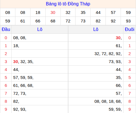 Tổng hợp loto xổ số Đồng Tháp về kỳ trước Tổng hợp loto xổ số Đồng Tháp về kỳ trước