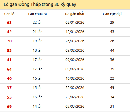 Thống kê lô gan XSDT trong 30 kỳ quay thưởng gần đây Thống kê lô gan XSDT trong 30 kỳ quay thưởng gần đây