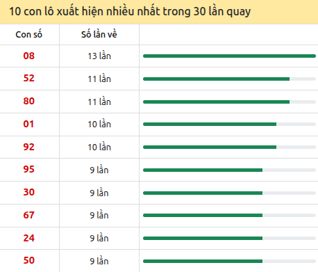 Thống kê lô tô về nhiều nhất xổ số Đồng Tháp trong 30 lần quay thưởng Thống kê lô tô về nhiều nhất xổ số Đồng Tháp trong 30 lần quay thưởng