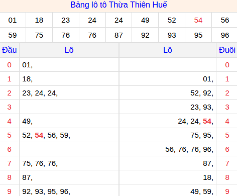 Tổng hợp loto xổ số Thừa Thiên Huế về kỳ trước