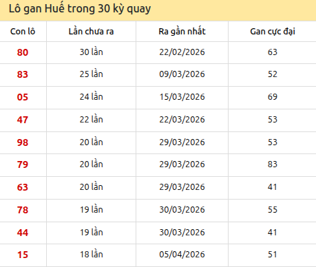 Thống kê lô gan XSTTH trong 30 kỳ quay thưởng gần đây