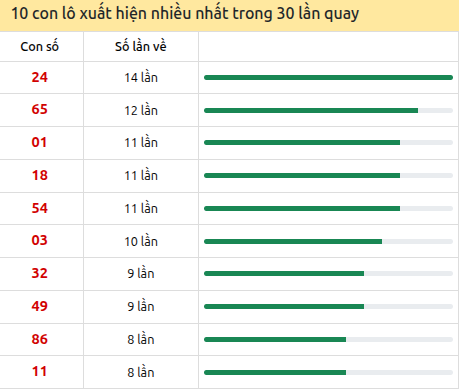 Thống kê lô tô về nhiều nhất xổ số Thừa Thiên Huế trong 30 lần quay thưởng