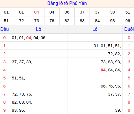 Tổng hợp loto xổ số Phú Yên về kỳ trước Tổng hợp loto xổ số Phú Yên về kỳ trước
