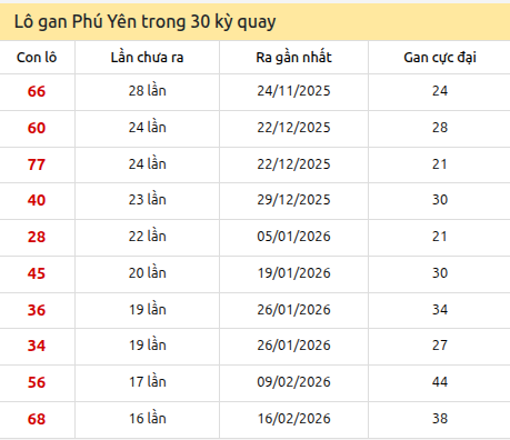 Thống kê lô gan XSPY trong 30 kỳ quay thưởng gần đây Thống kê lô gan XSPY trong 30 kỳ quay thưởng gần đây