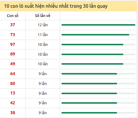Thống kê lô tô về nhiều nhất xổ số Phú Yên trong 30 lần quay thưởng Thống kê lô tô về nhiều nhất xổ số Phú Yên trong 30 lần quay thưởng