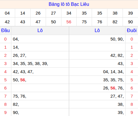 Tổng hợp loto xổ số Bạc Liêu về kỳ trước Tổng hợp loto xổ số Bạc Liêu về kỳ trước