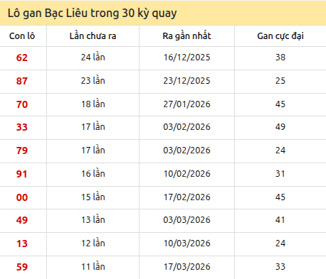 Thống kê lô gan XSBL trong 30 kỳ quay thưởng gần đây Thống kê lô gan XSBL trong 30 kỳ quay thưởng gần đây