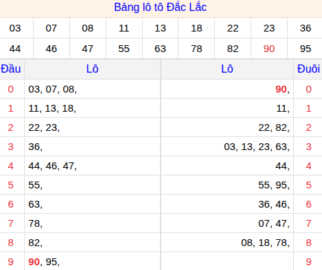 Tổng hợp loto xổ số Đắc Lắc về kỳ trước